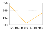 Impact of return on liquidity tomorrow