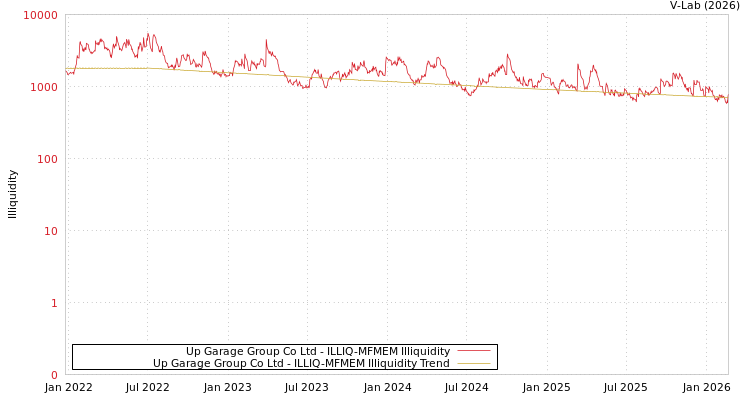 graph of Up Garage Group Co Ltd ILLIQ-MFMEM
