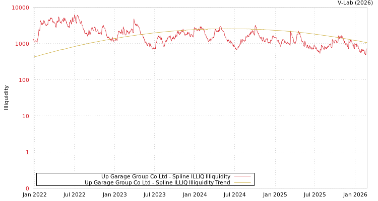 graph of Up Garage Group Co Ltd ILLIQ-SMEM