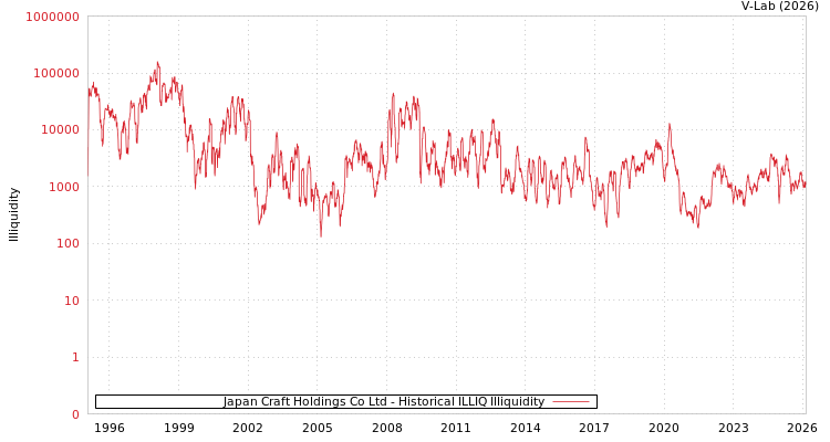 graph of Japan Craft Holdings Co Ltd ILLIQ-HIST