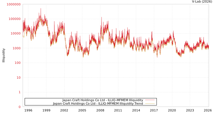 graph of Japan Craft Holdings Co Ltd ILLIQ-MFMEM