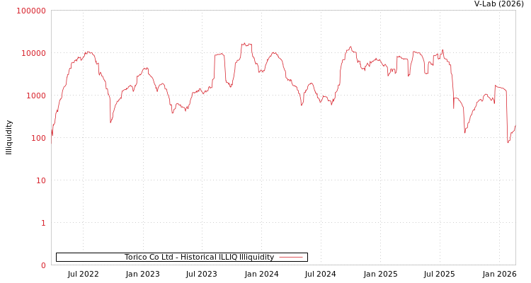 graph of Torico Co Ltd ILLIQ-HIST