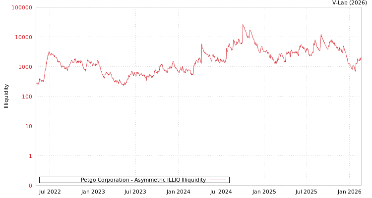graph of Petgo Corporation ILLIQ-AMEM