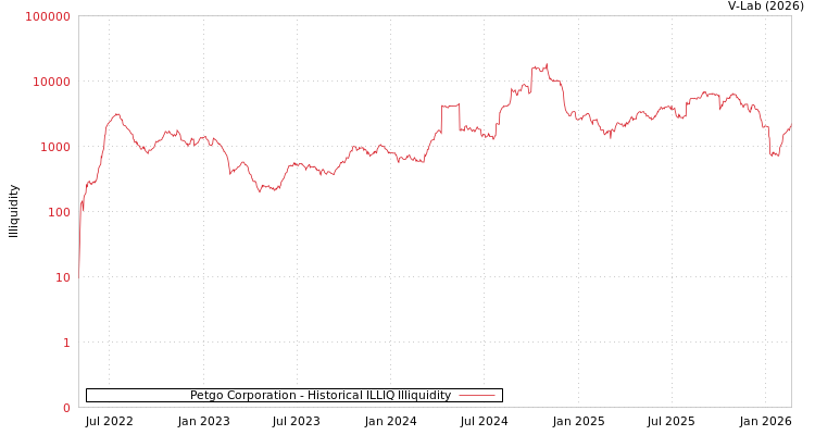 graph of Petgo Corporation ILLIQ-HIST