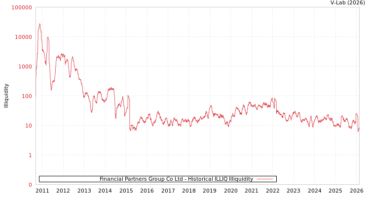 graph of Financial Partners Group Co Ltd ILLIQ-HIST