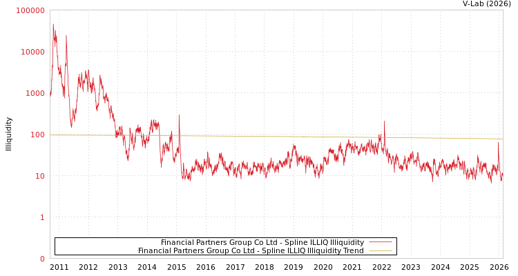 graph of Financial Partners Group Co Ltd ILLIQ-SMEM