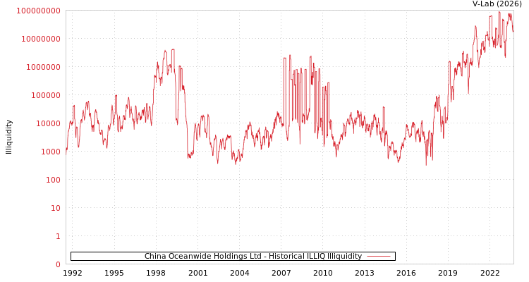 graph of China Oceanwide Holdings Ltd ILLIQ-HIST