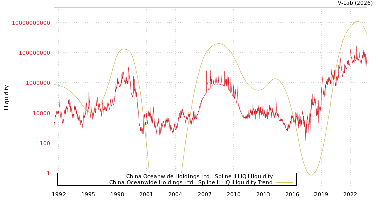 graph of China Oceanwide Holdings Ltd ILLIQ-SMEM