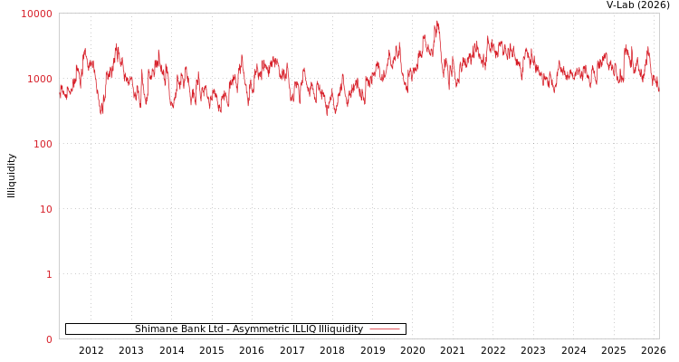 graph of Shimane Bank Ltd ILLIQ-AMEM