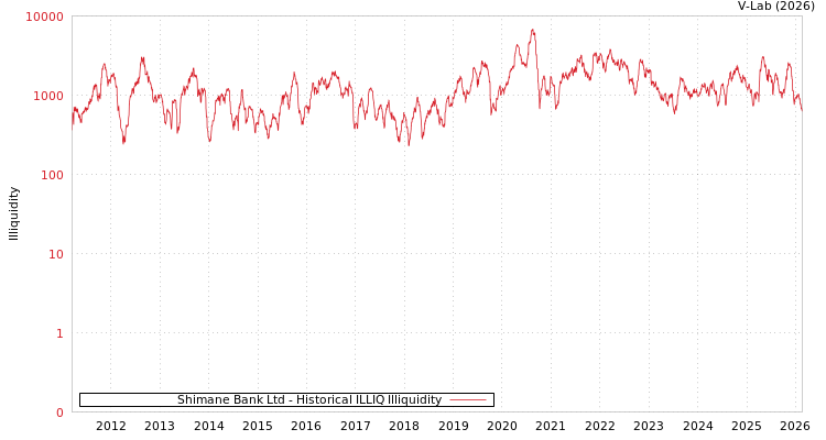graph of Shimane Bank Ltd ILLIQ-HIST