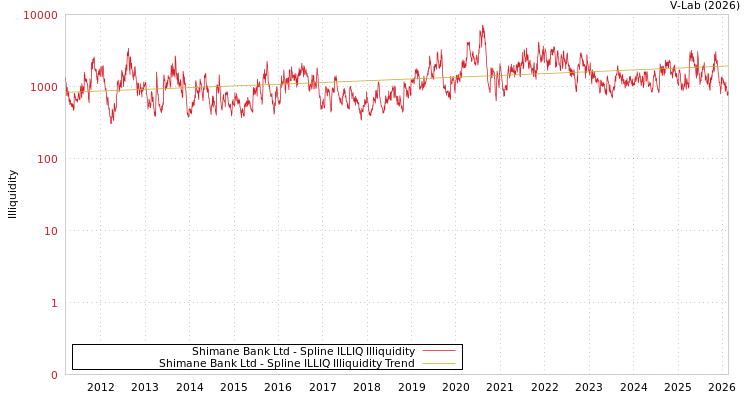 graph of Shimane Bank Ltd ILLIQ-SMEM