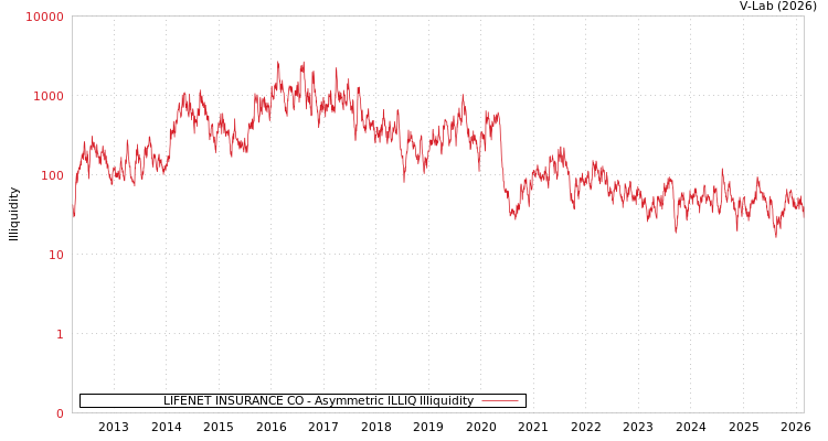 graph of LIFENET INSURANCE CO ILLIQ-AMEM