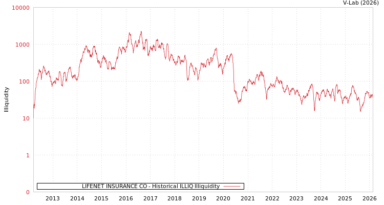 graph of LIFENET INSURANCE CO ILLIQ-HIST