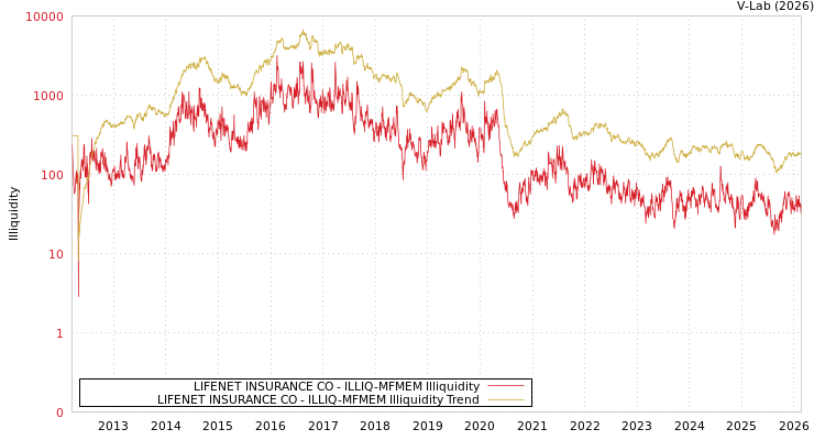 graph of LIFENET INSURANCE CO ILLIQ-MFMEM