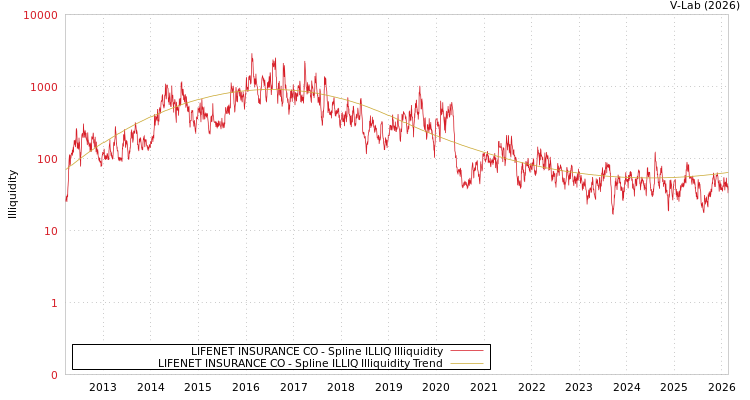 graph of LIFENET INSURANCE CO ILLIQ-SMEM