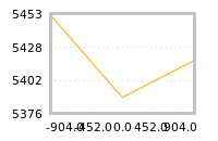 Impact of return on liquidity tomorrow