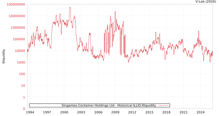 graph of Singamas Container Holdings Ltd ILLIQ-HIST