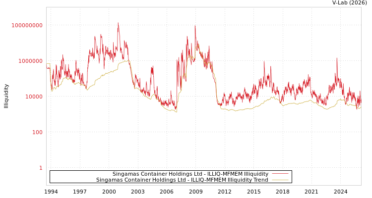 graph of Singamas Container Holdings Ltd ILLIQ-MFMEM