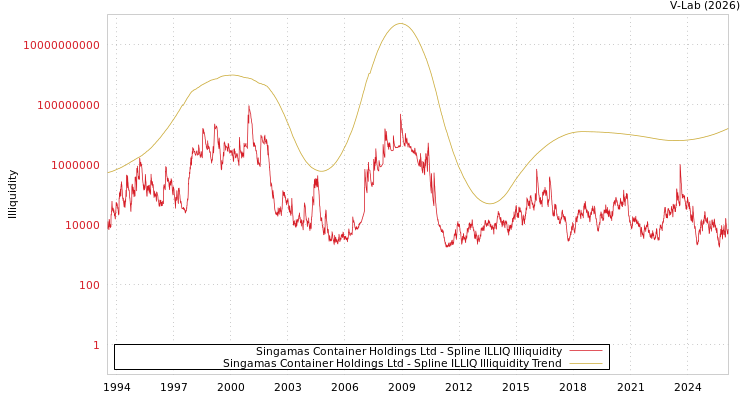 graph of Singamas Container Holdings Ltd ILLIQ-SMEM
