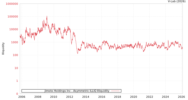 graph of Jimoto Holdings Inc ILLIQ-AMEM