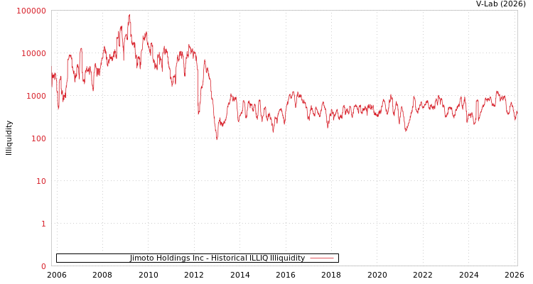 graph of Jimoto Holdings Inc ILLIQ-HIST
