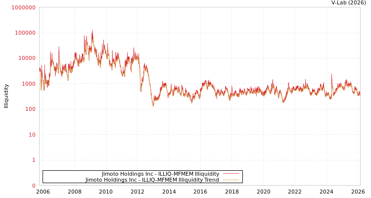 graph of Jimoto Holdings Inc ILLIQ-MFMEM
