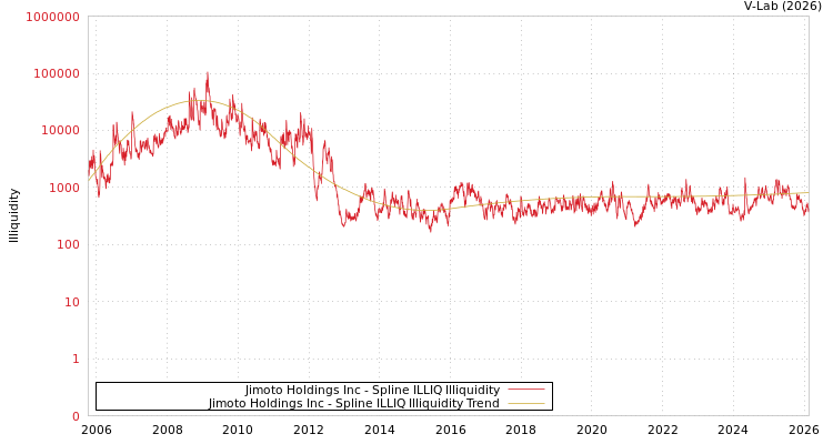 graph of Jimoto Holdings Inc ILLIQ-SMEM