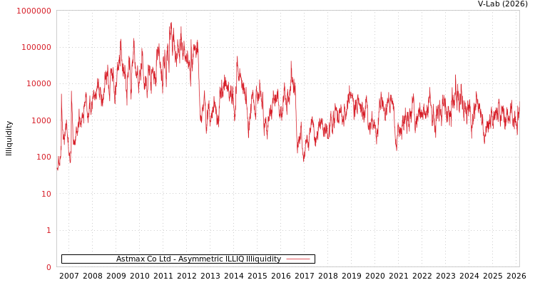 graph of Astmax Co Ltd ILLIQ-AMEM