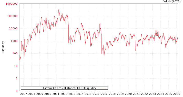 graph of Astmax Co Ltd ILLIQ-HIST