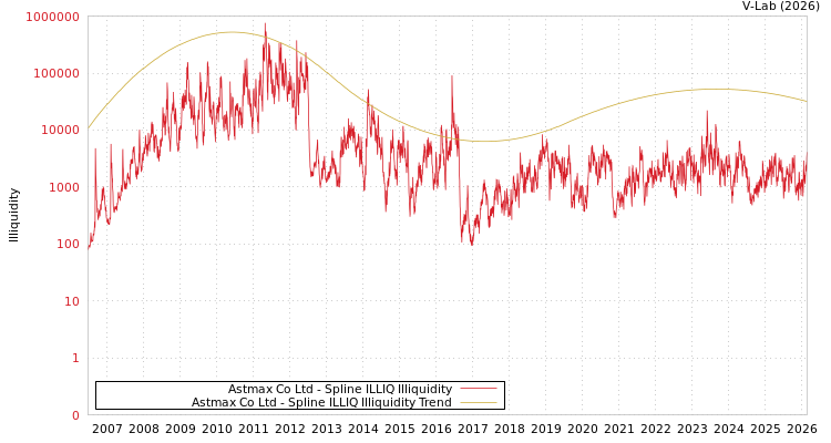 graph of Astmax Co Ltd ILLIQ-SMEM
