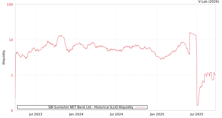 graph of SBI Sumishin NET Bank Ltd ILLIQ-HIST