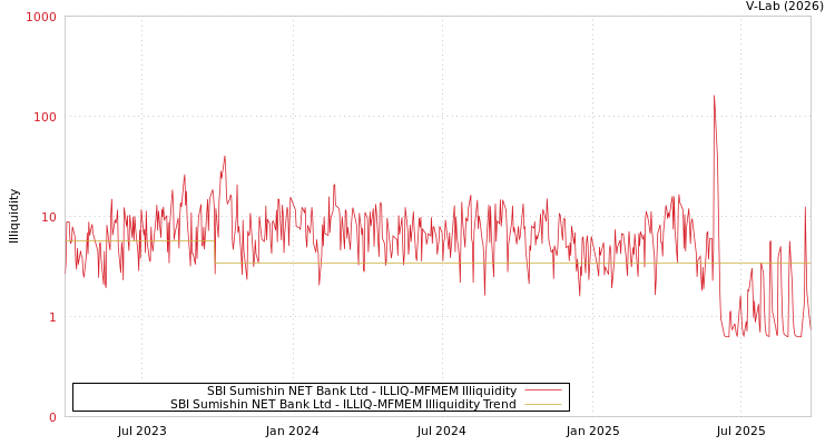 graph of SBI Sumishin NET Bank Ltd ILLIQ-MFMEM