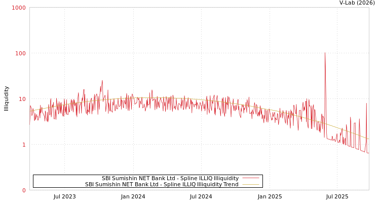 graph of SBI Sumishin NET Bank Ltd ILLIQ-SMEM