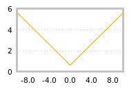 Impact of return on liquidity tomorrow