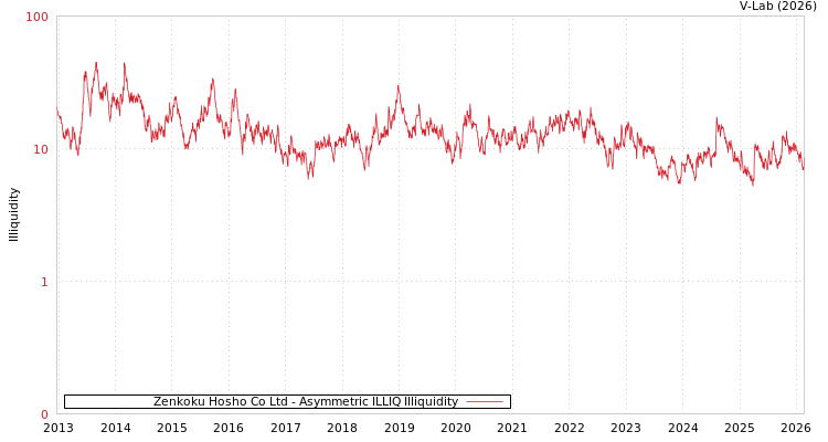 graph of Zenkoku Hosho Co Ltd ILLIQ-AMEM