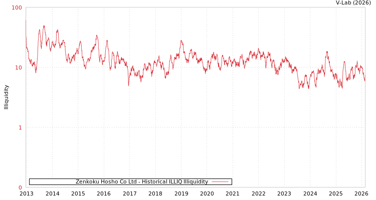 graph of Zenkoku Hosho Co Ltd ILLIQ-HIST