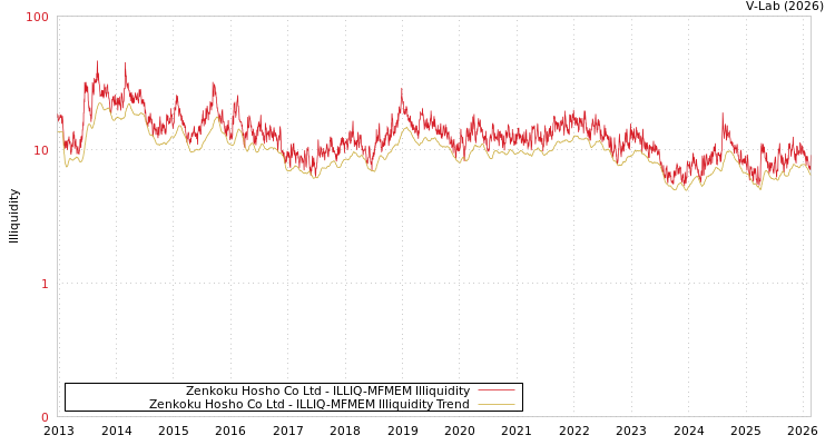 graph of Zenkoku Hosho Co Ltd ILLIQ-MFMEM