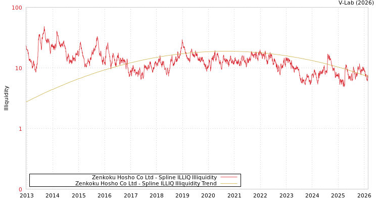graph of Zenkoku Hosho Co Ltd ILLIQ-SMEM