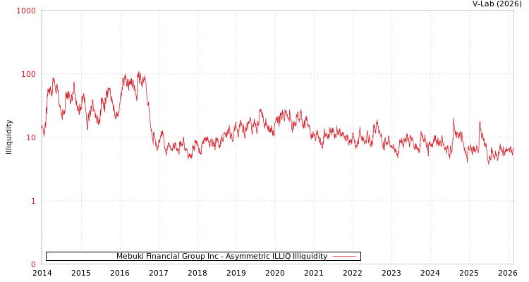 graph of Mebuki Financial Group Inc ILLIQ-AMEM