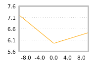 Impact of return on liquidity tomorrow
