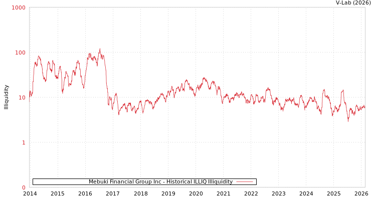 graph of Mebuki Financial Group Inc ILLIQ-HIST
