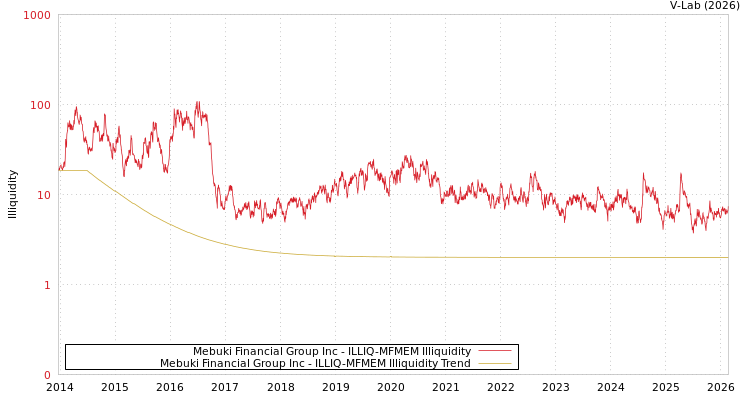 graph of Mebuki Financial Group Inc ILLIQ-MFMEM