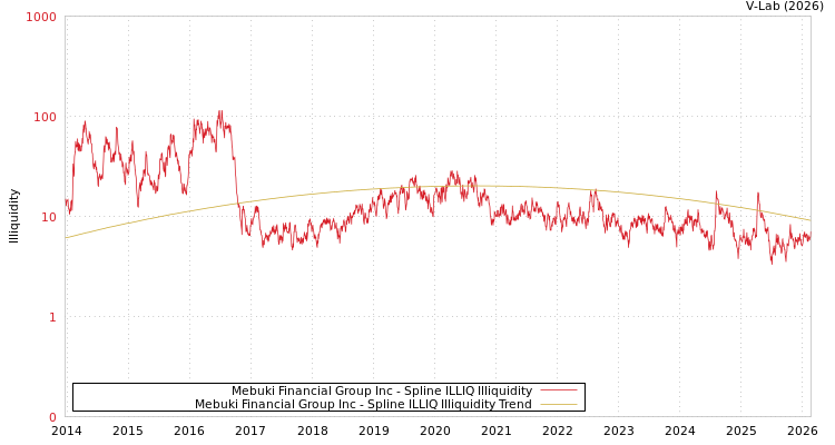 graph of Mebuki Financial Group Inc ILLIQ-SMEM