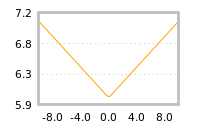 Impact of return on liquidity tomorrow