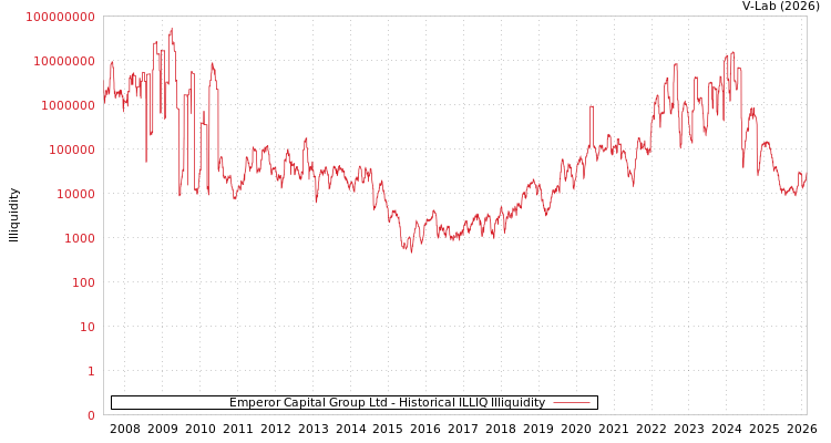graph of Emperor Capital Group Ltd ILLIQ-HIST