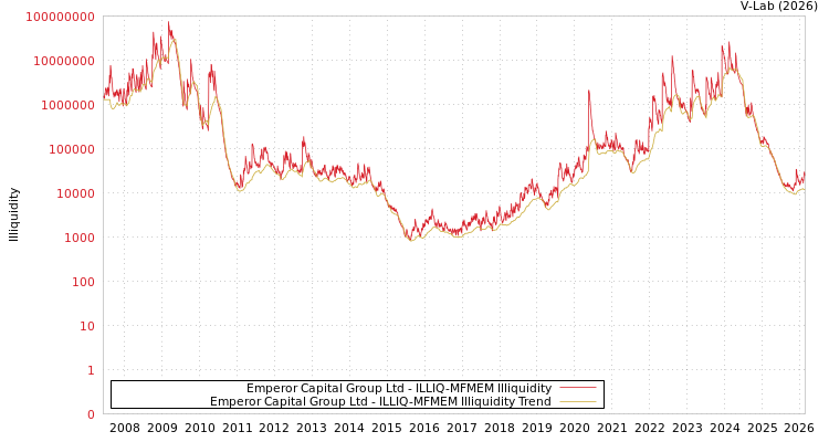 graph of Emperor Capital Group Ltd ILLIQ-MFMEM