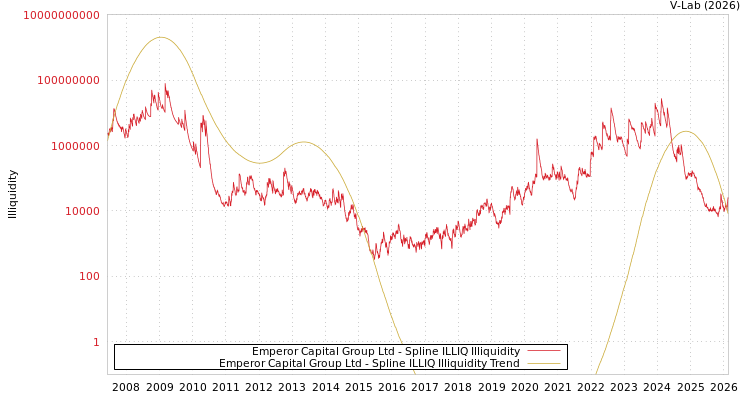 graph of Emperor Capital Group Ltd ILLIQ-SMEM