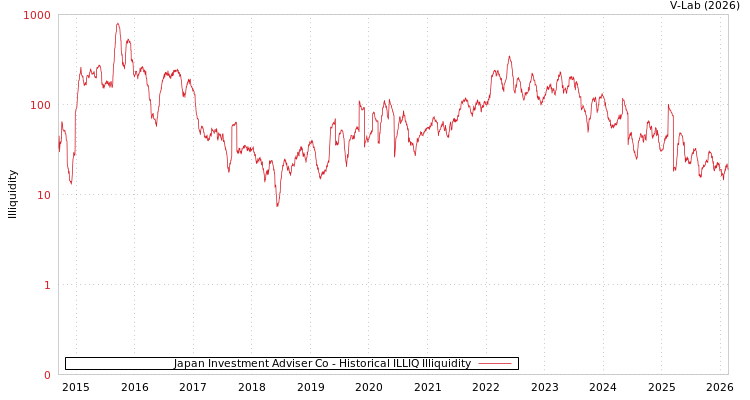 graph of Japan Investment Adviser Co ILLIQ-HIST