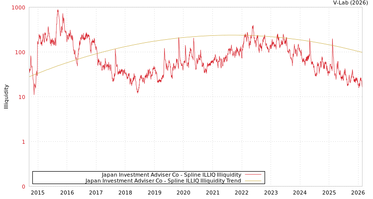 graph of Japan Investment Adviser Co ILLIQ-SMEM