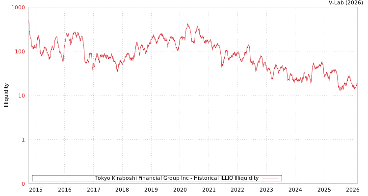 graph of Tokyo Kiraboshi Financial Group Inc ILLIQ-HIST